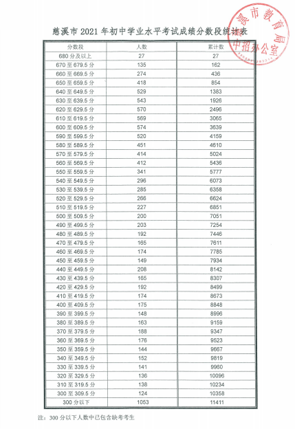 2021年宁波中考成绩今天揭晓!