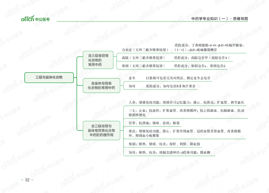 17张思维导图总结中药化学成分与药理作用推荐收藏精选