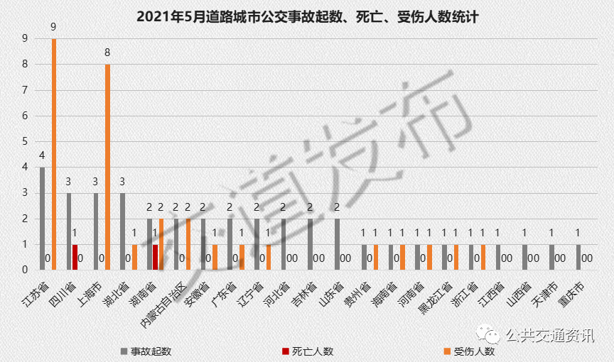 2021年5月,全国道路城市公交事故共38起,2人死亡,均为一般事故.