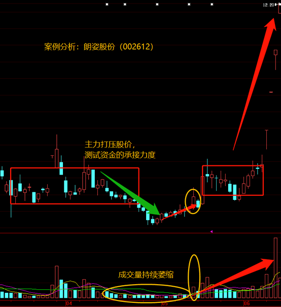 第三种:长上影线试盘