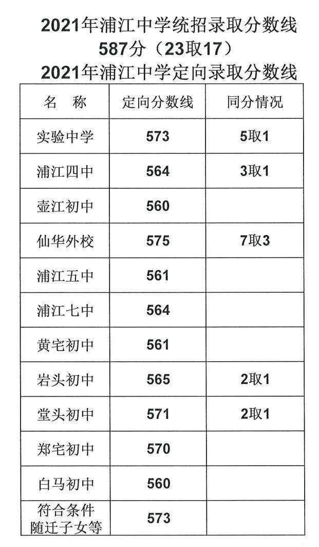 快讯!2021年浦江中学录取分数线,普通高中最低控制分数线公布了