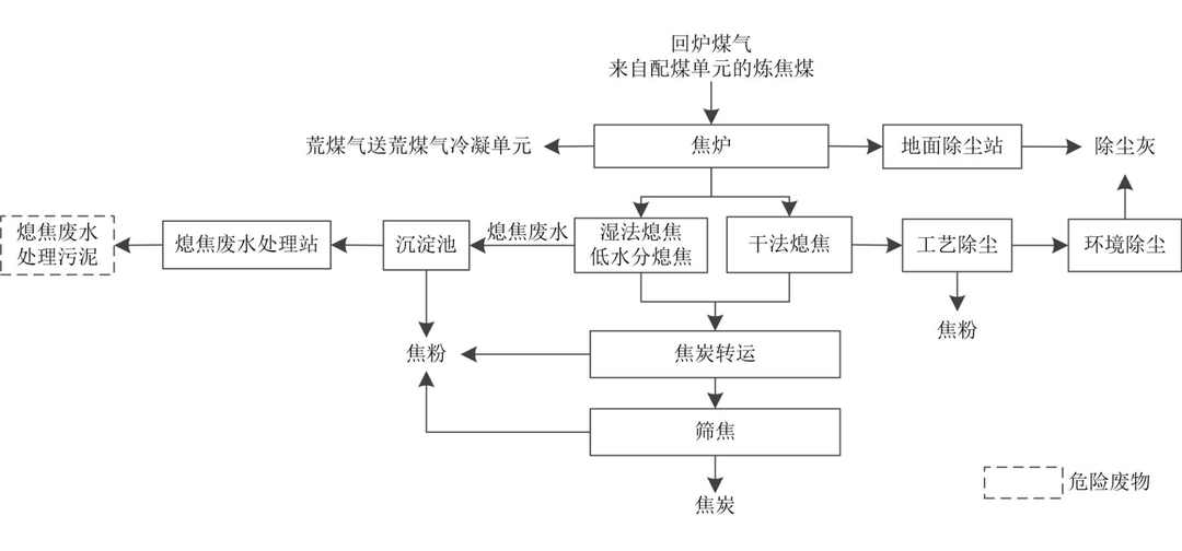 我国常规焦炉危险废物产生和利用处置现状及对策