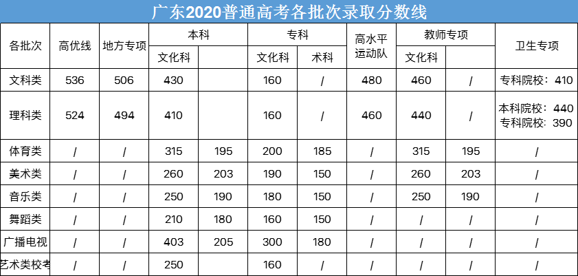 关注丨2021新高考分数线对比广东物理类涨22分历史类涨18分