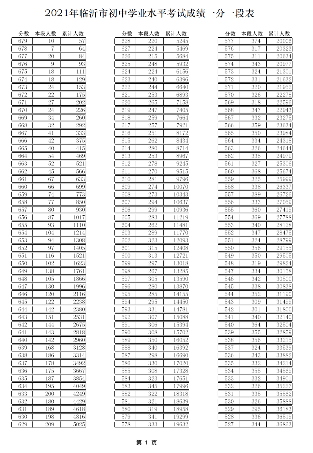 2021年临沂中考成绩一分一段表出炉!