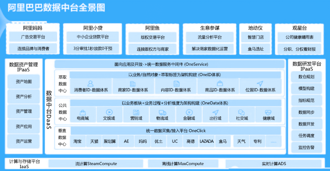 阿里巴巴数据中台架构