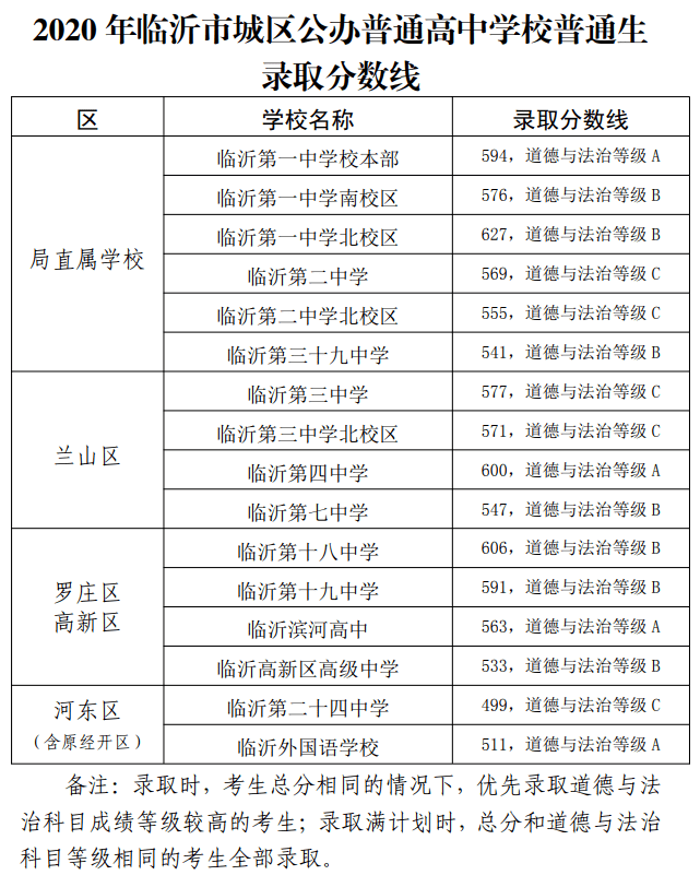 2021年临沂中考成绩一分一段表出炉