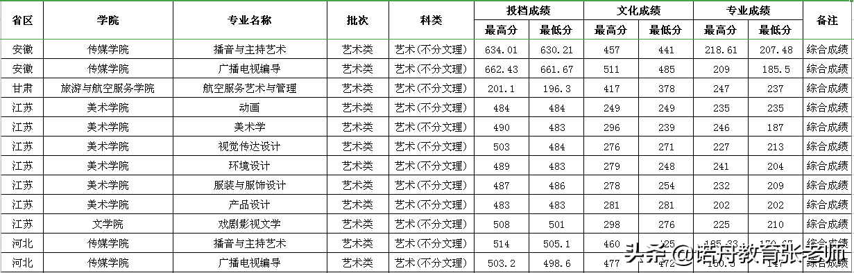 贵州民族大学2020年录取分数线