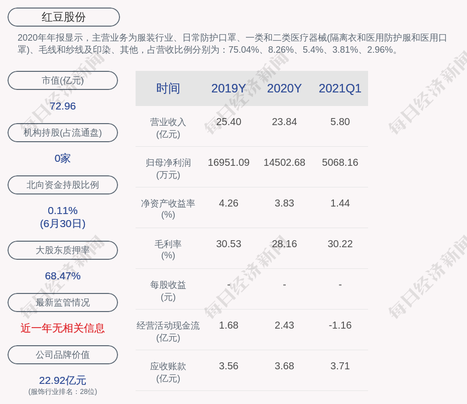 红豆股份:公司完成回购,累计回购约5897万股,占比2.33