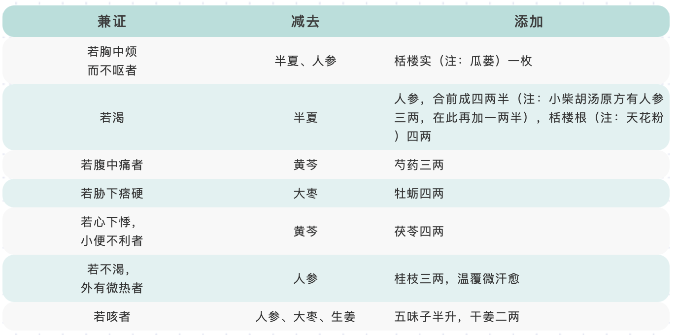 表1:小柴胡汤兼证及其药味加减