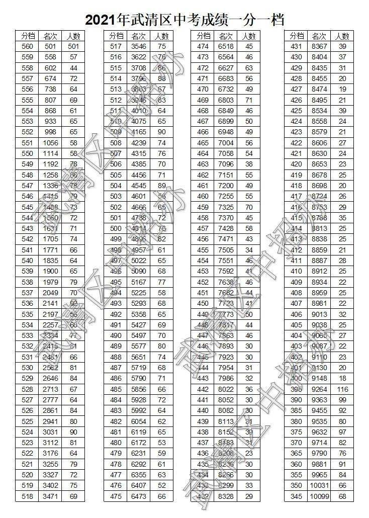 2021年武清区中考分数段统计情况(含政策照顾,招生计划)
