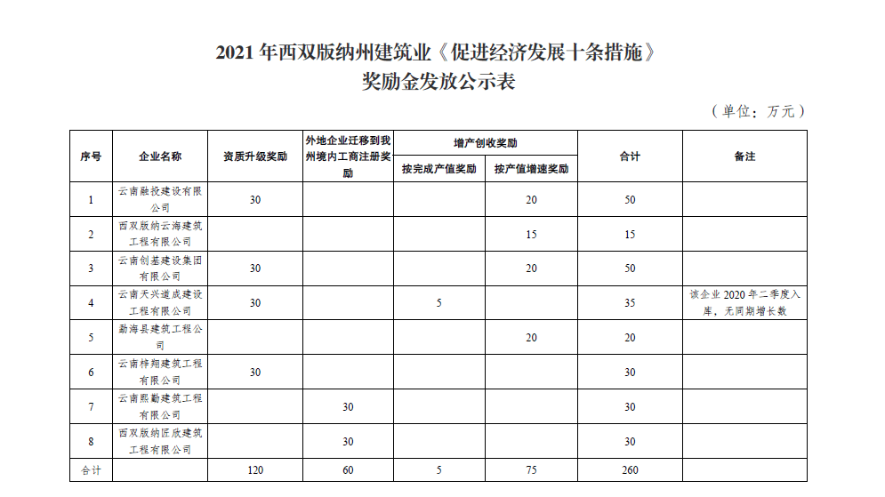 关于《促进经济发展十条措施》奖励名单的公示