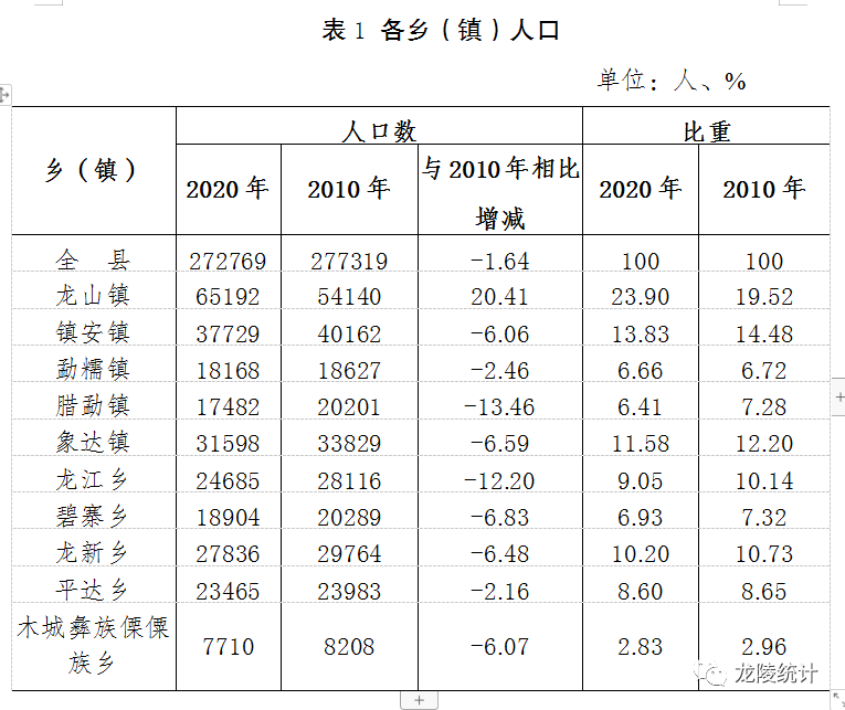 龙陵县第七次全国人口普查主要数据公报_各乡镇