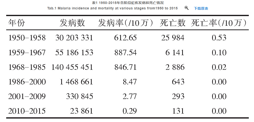 who认证中国消除疟疾70年抗疟之路卓有成效