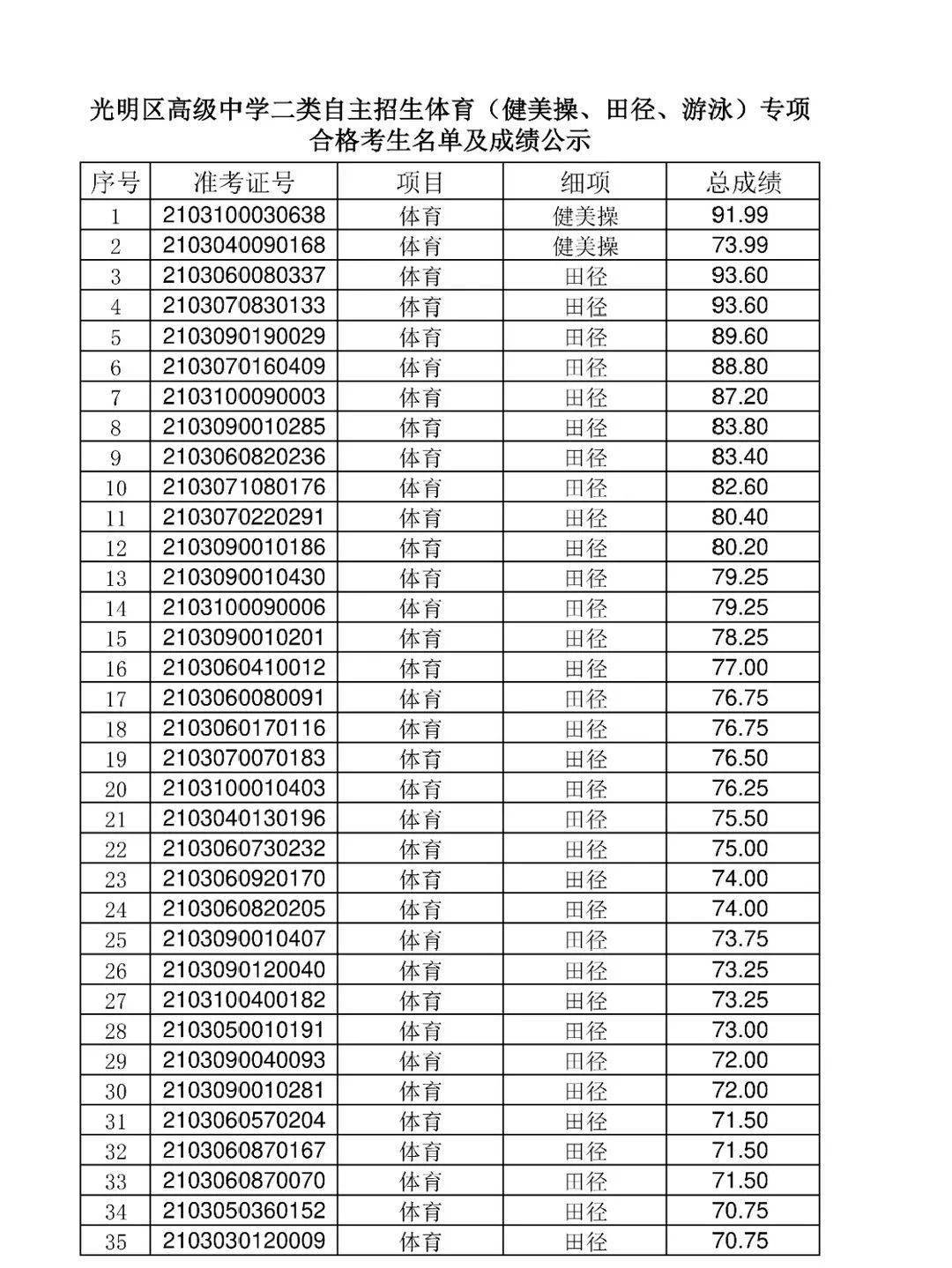 安徽明光中学中考2013年分数_东莞初三中考2022年各科分数_东莞中考各科分数