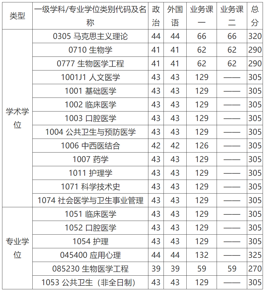 复试分数线 ←(点击查看)二,2020年哈尔滨医科大学研究生复试分数线三