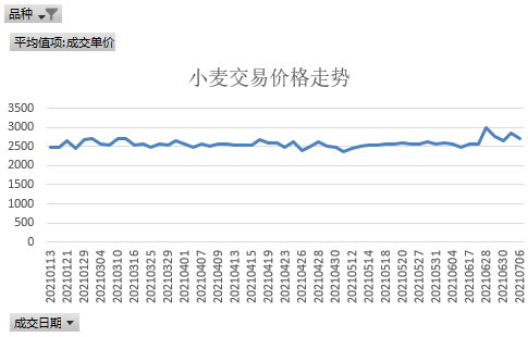 图2 2021年小麦平台成交价格走势图返回搜狐,查看更多