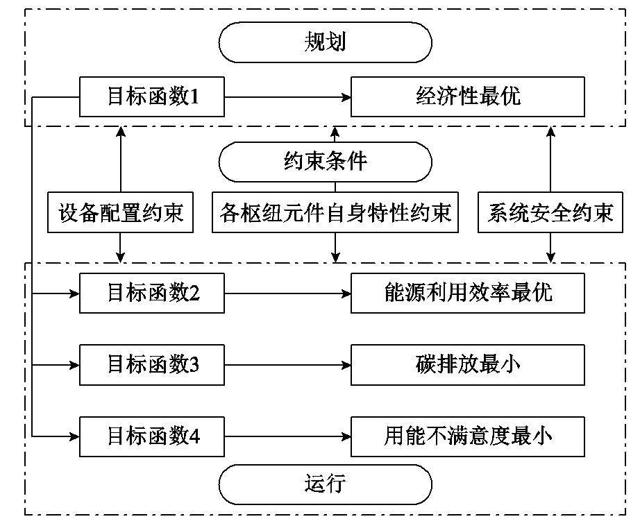 华电学者提出面向多能耦合系统的高维多目标规划方法