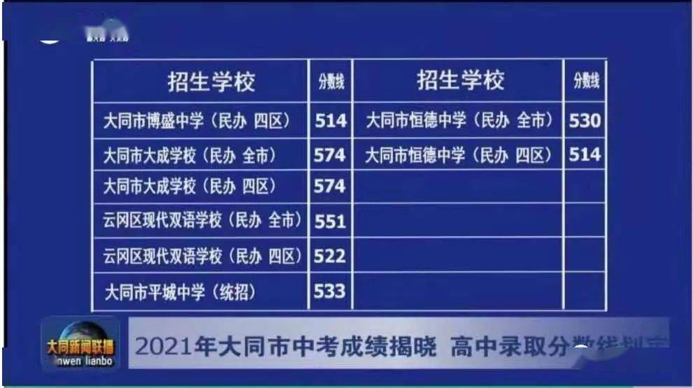 全市高中学校招生录取分数线已划定于7月5日揭晓大同市2021年中考成绩