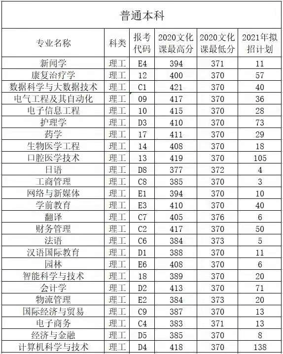 多少分可以上西安外事学院?