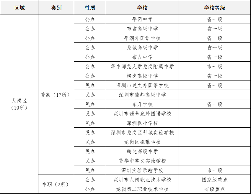 2021深圳中考招生学校汇总各区都有哪些公办高中