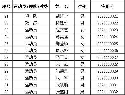 黄山市第八届运动会群众赛事游泳项目注册运动员名单公示