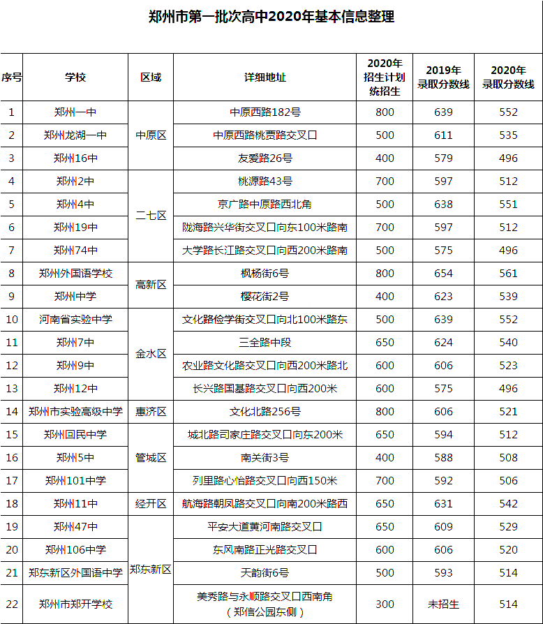 速看丨2021郑州高中近3年录取分数线汇总!附郑州民办高中全介绍!