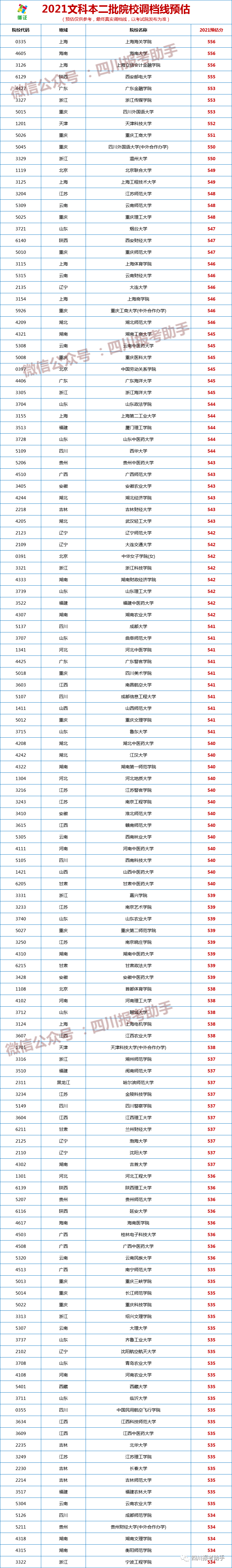 2021四川高考本二批调档线预估!西南科技大学理521,文