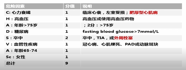 图2. 最新cha2ds2-vasc评分详细内容