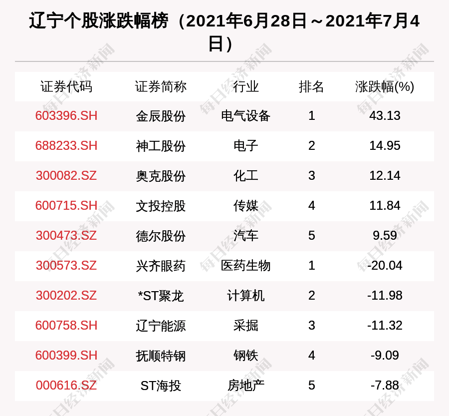 辽宁区域股市周报:金辰股份市值增长最多 圆通速递跌出板块市值6强