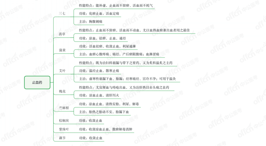 中药二止血药思维导图总结!推荐收藏|精选