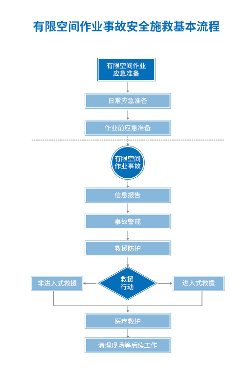 【安全提示】有限空间作业事故如何安全施救,一起来看