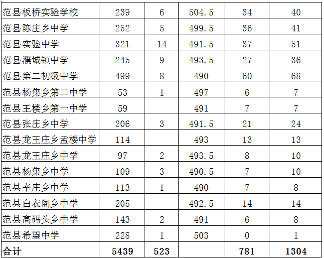 来参考下2020年河南省各地市高中录取分数线_郑州