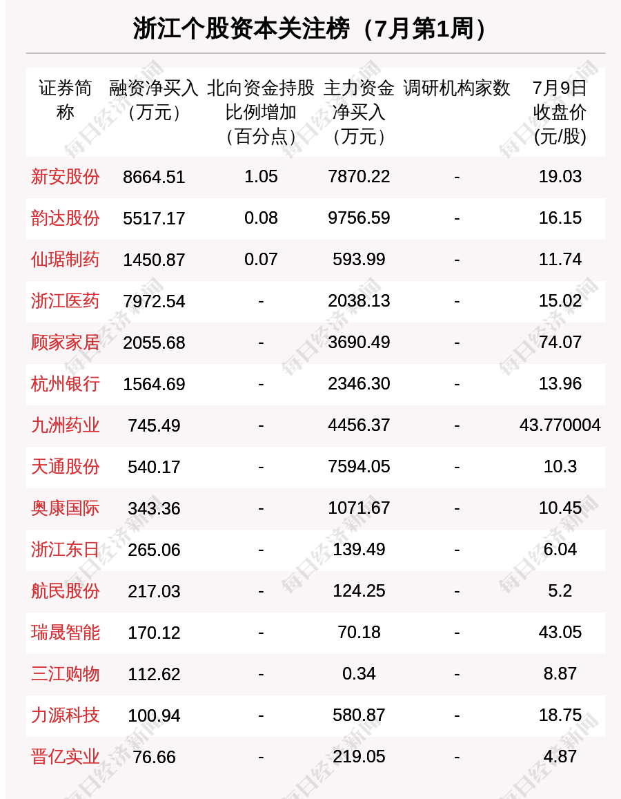 浙江区域股市周报:2亿融资买入浙江龙盛 公牛集团挤进