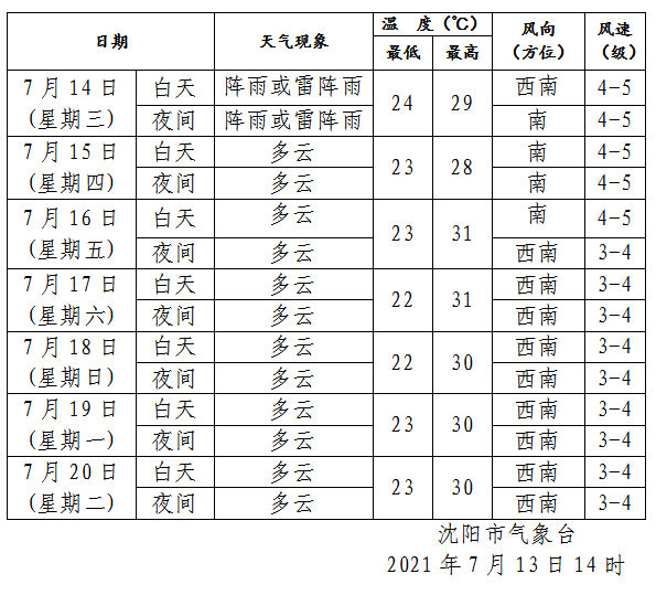 未来一周天气预报