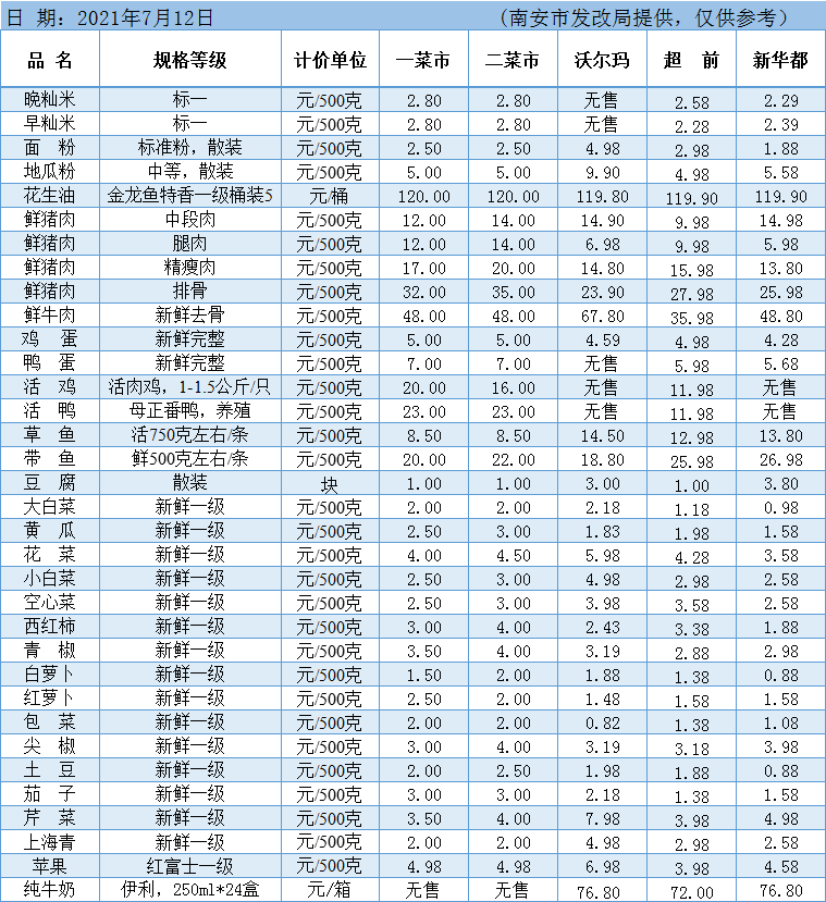 【民生】本周(7.12)最新南安食品和药品物价表来啦