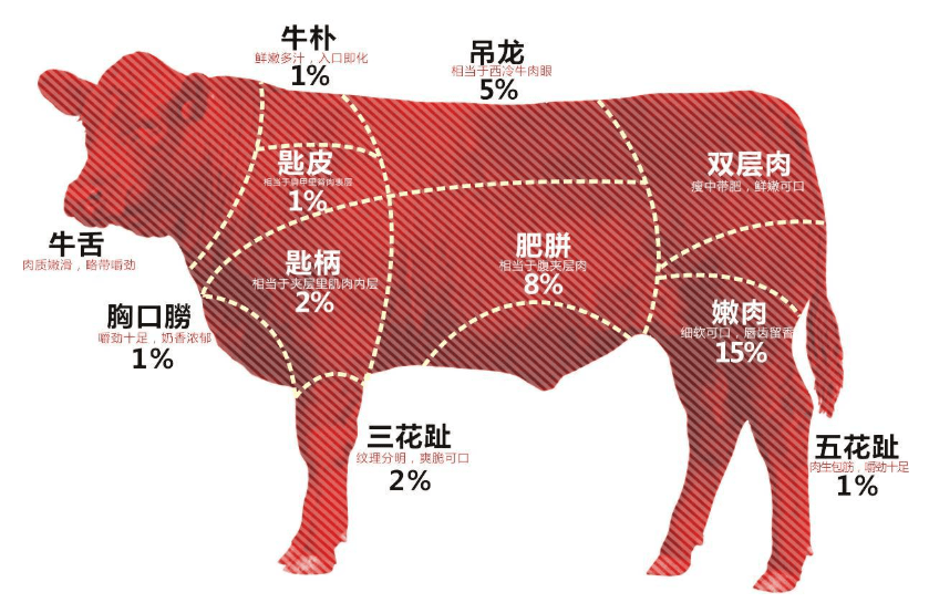 按斤装盆 这简直就是"  战斧牛排"  老板很豪横 牛骨来自整头牛架肉