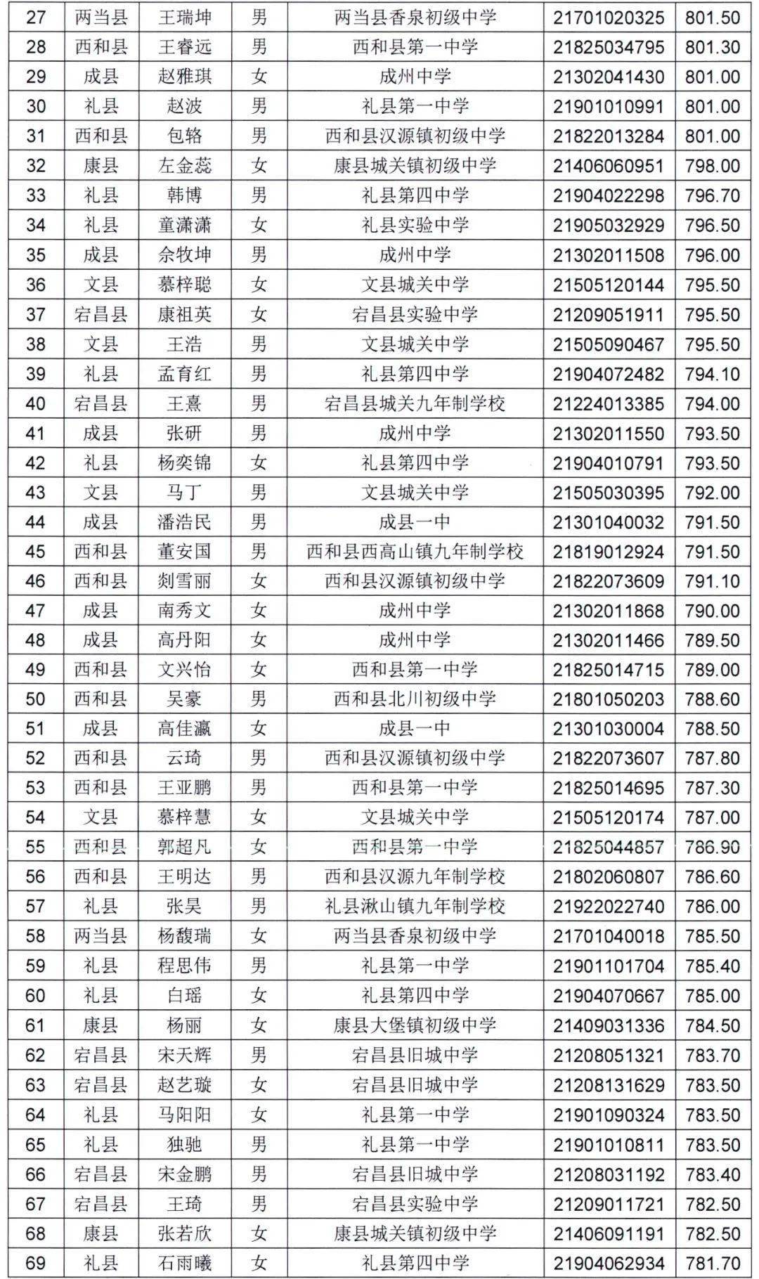 陇南一中2021年高中招生录取榜示