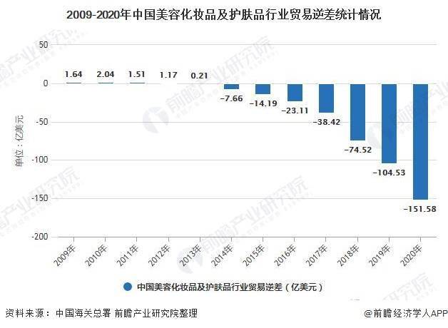 2021年中国护肤品行业进出口规模,市场竞争格局及发展趋势 国产品牌