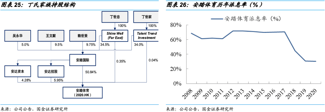 截至2021年6月,丁氏家族合计持有安踏体育58.