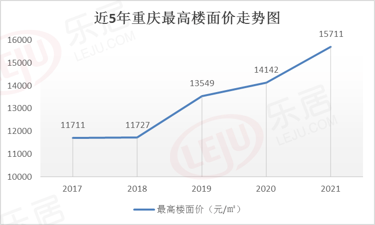 地价房价加速跑!新房平均两分钟成交1套 2021重庆楼市中场