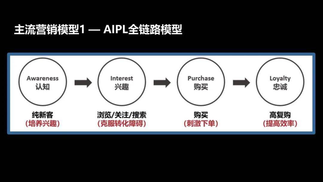 做好数字营销,6个方法_模型