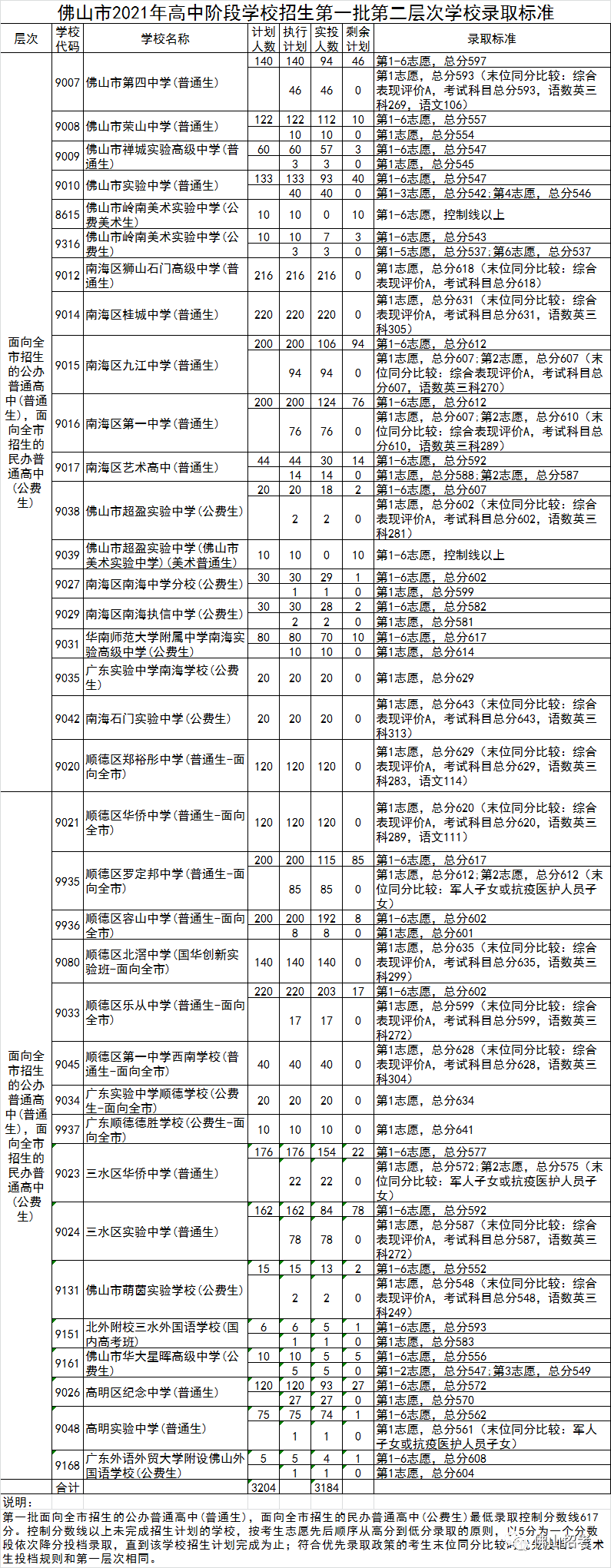 石门中学662分南海中学639分佛山中考提前批第一批录取分数线公布