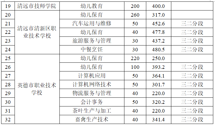 刚刚清远中考各学校的分数线公布广大附中附中英中一中的分数线是