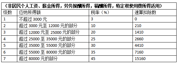 收藏一下!这是2021年最新个人所得税税率表