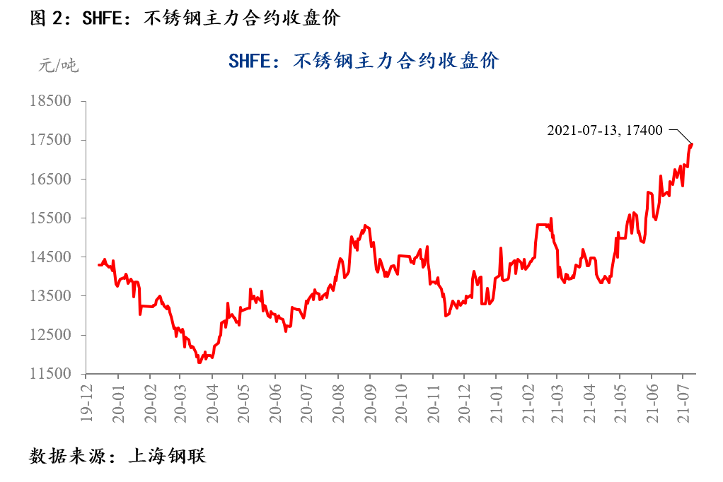 不锈钢期货再创上市新高