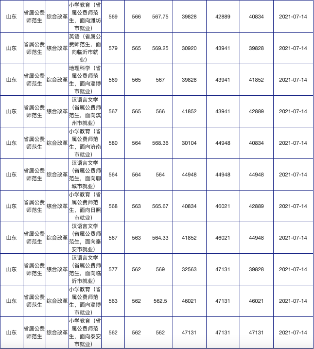 山东15所高校发布2021年公费生,委培生录取分数线!