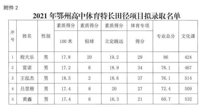 最新!鄂州高中特长生拟录取名单出炉