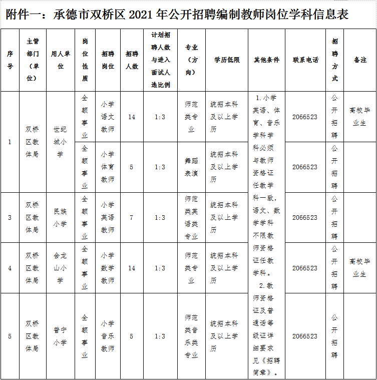 速看承德市双桥区公开选聘编制初中小学教师共50名千万别错过