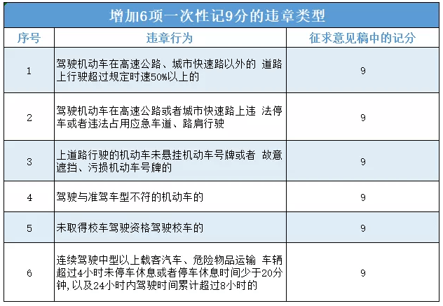 机动车驾驶人有下列交通违法行为之一,一次记9分:六项违章情形一次记9
