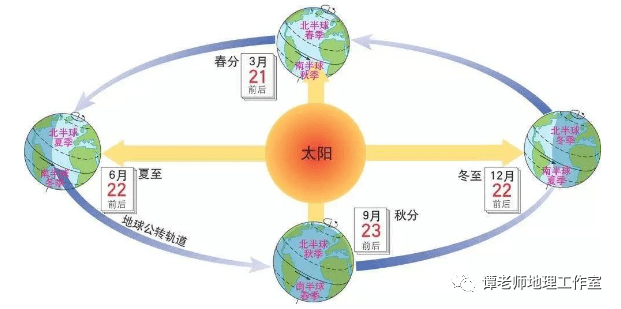 受地球形状的影响,地球自转的线速度自赤道向两极递减,赤道最大,两极